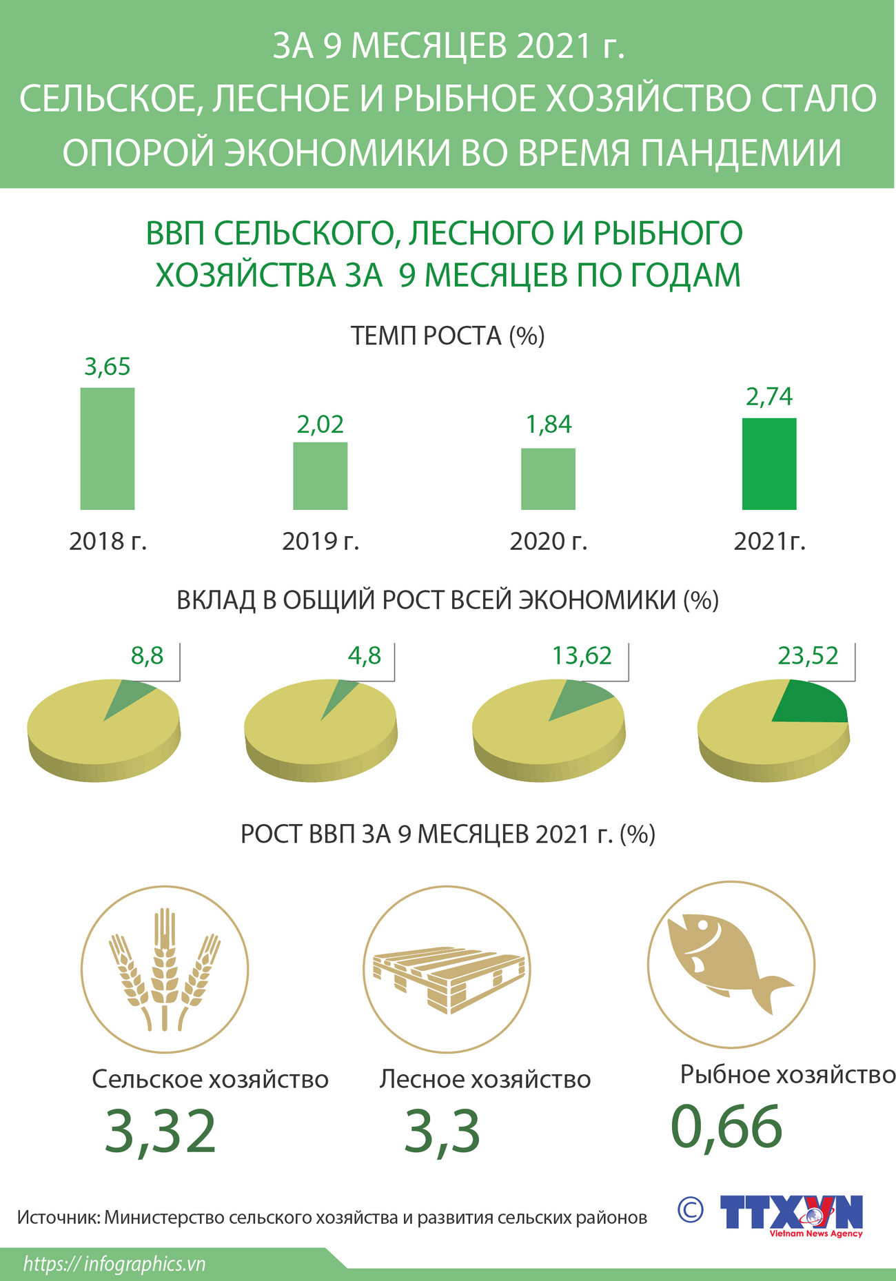 За 9 месяцев 2021 г. сельское, лесное и рыбное хозяйство стало опорой экономики во время пандемии ảnh 1 За 9 месяцев 2021 г. сельское, лесное и рыбное хозяйство стало опорой экономики во время пандемии ảnh 1