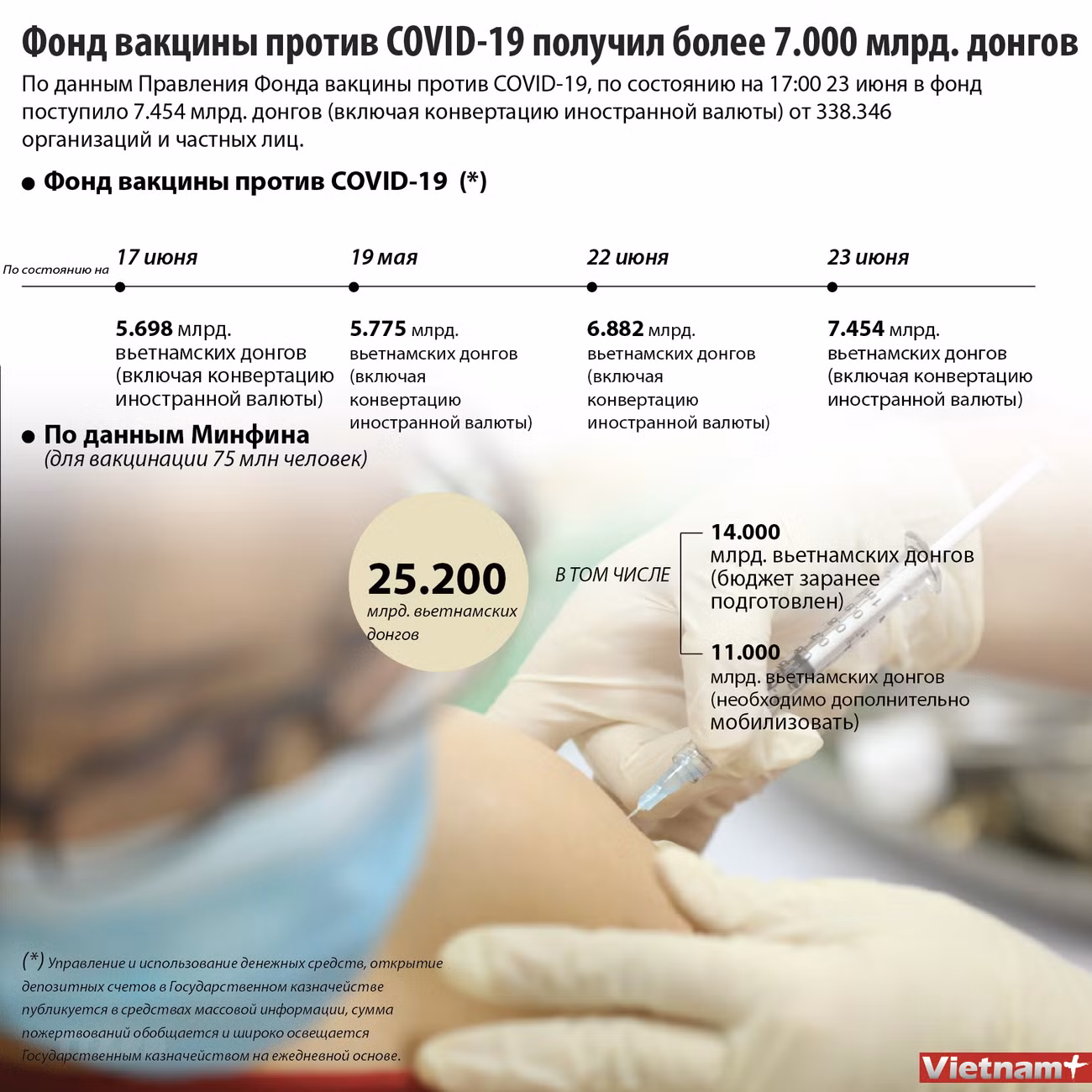 Фонд вакцины против COVID-19 получил более 7.000 млрд. донгов ảnh 1