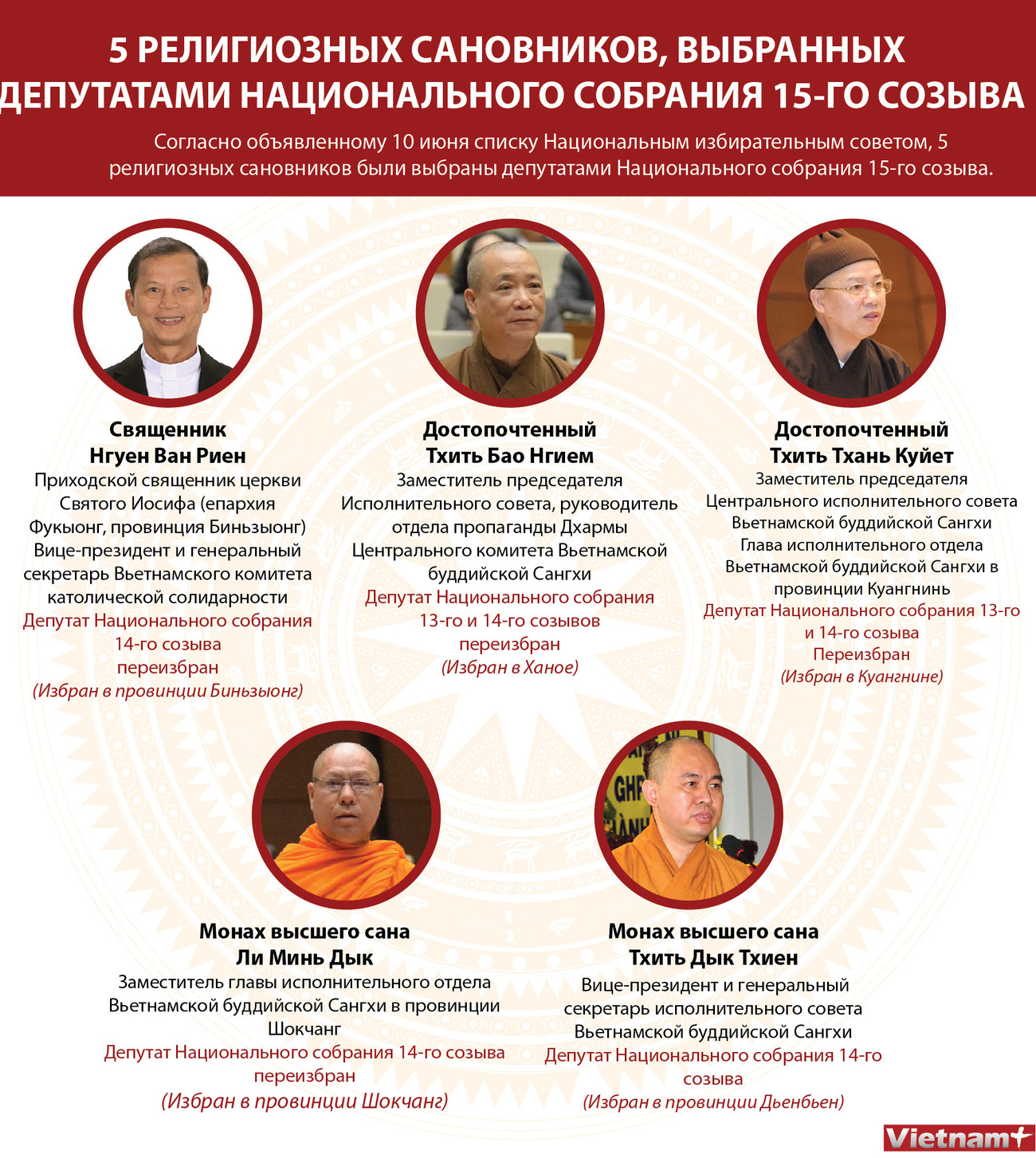 5 РЕЛИГИОЗНЫХ САНОВНИКОВ, ВЫБРАННЫХ ДЕПУТАТАМИ НАЦИОНАЛЬНОГО СОБРАНИЯ 15-ГО СОЗЫВА ảnh 1 5 РЕЛИГИОЗНЫХ САНОВНИКОВ, ВЫБРАННЫХ ДЕПУТАТАМИ НАЦИОНАЛЬНОГО СОБРАНИЯ 15-ГО СОЗЫВА ảnh 1