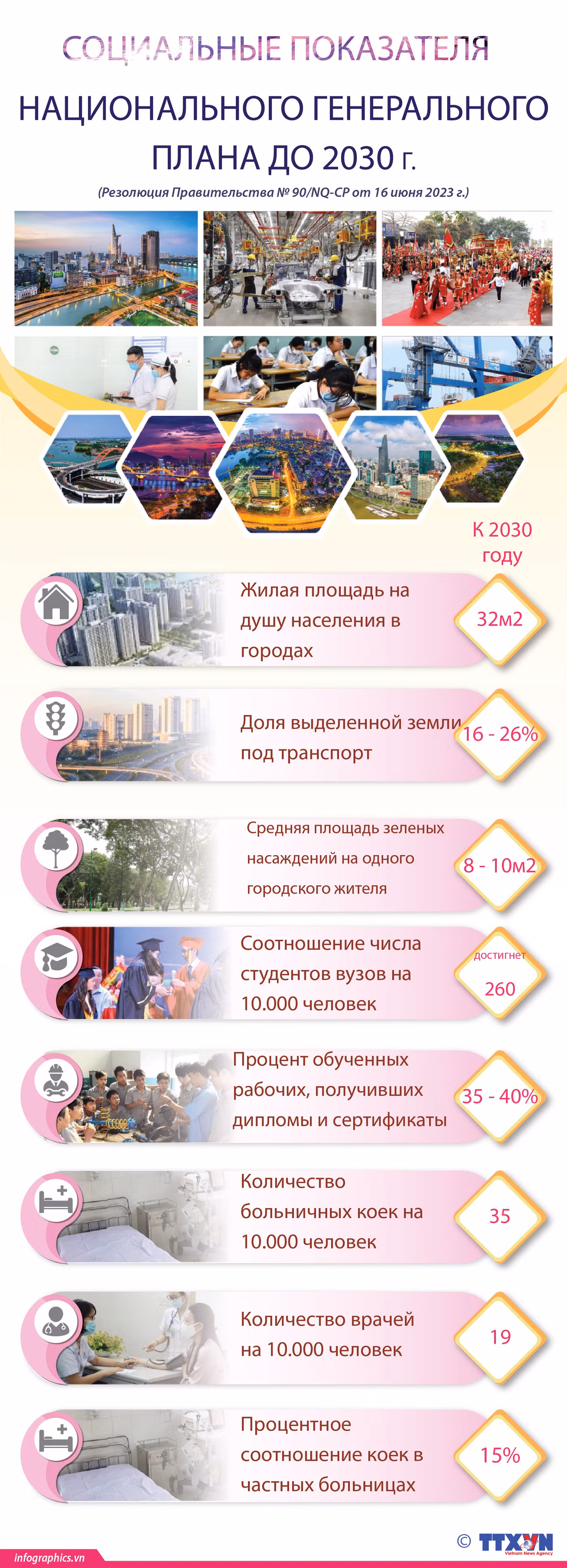 Социальные показателя Национального генерального плана до 2030 года ảnh 1