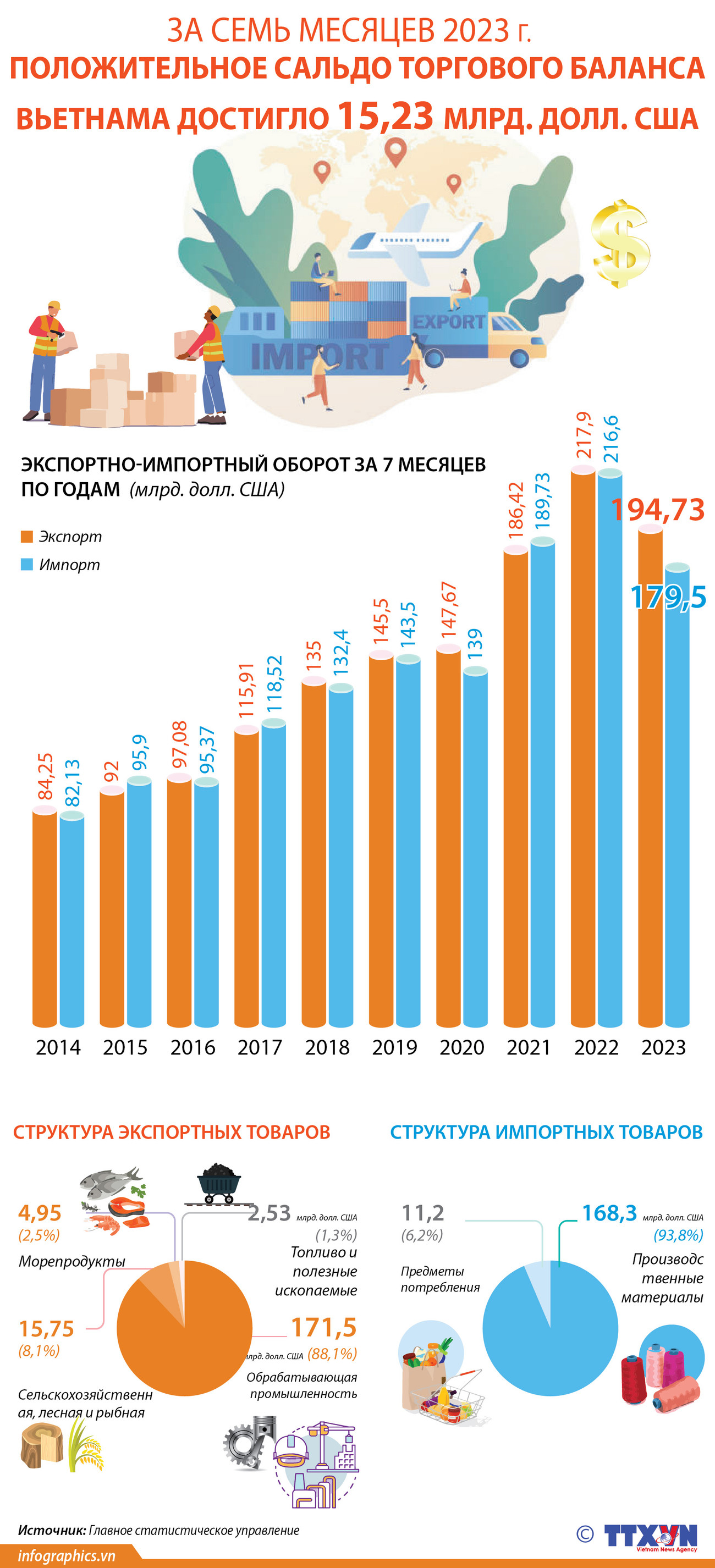 Положительное сальдо торгового баланса достигло 15,23 млрд долларов США за семь месяцев ảnh 1