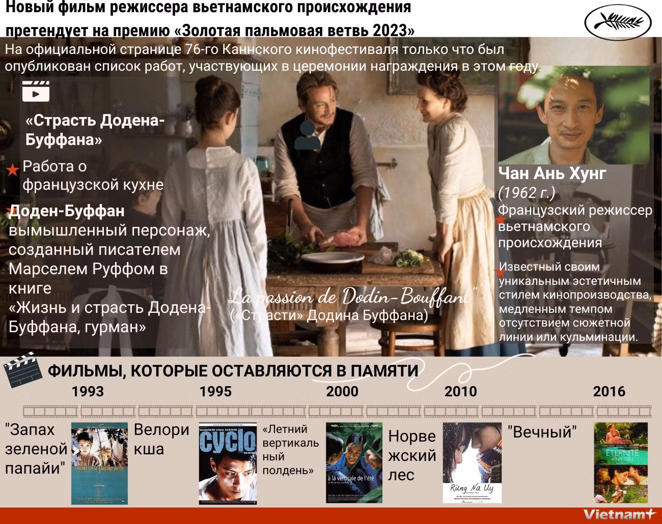 Фильм вьетнамского режиссера, претендующий на «Золотую пальмовую ветвь» Канн в 2023 году. ảnh 1 Фильм вьетнамского режиссера, претендующий на «Золотую пальмовую ветвь» Канн в 2023 году. ảnh 1