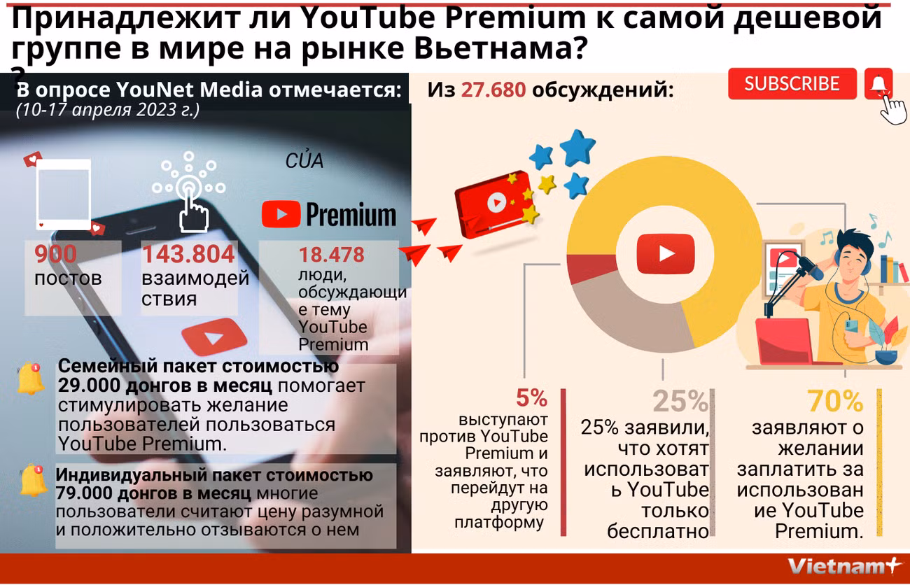 Принадлежит ли YouTube Premium к самой дешевой группе в мире на рынке Вьетнама? ảnh 1 Принадлежит ли YouTube Premium к самой дешевой группе в мире на рынке Вьетнама? ảnh 1