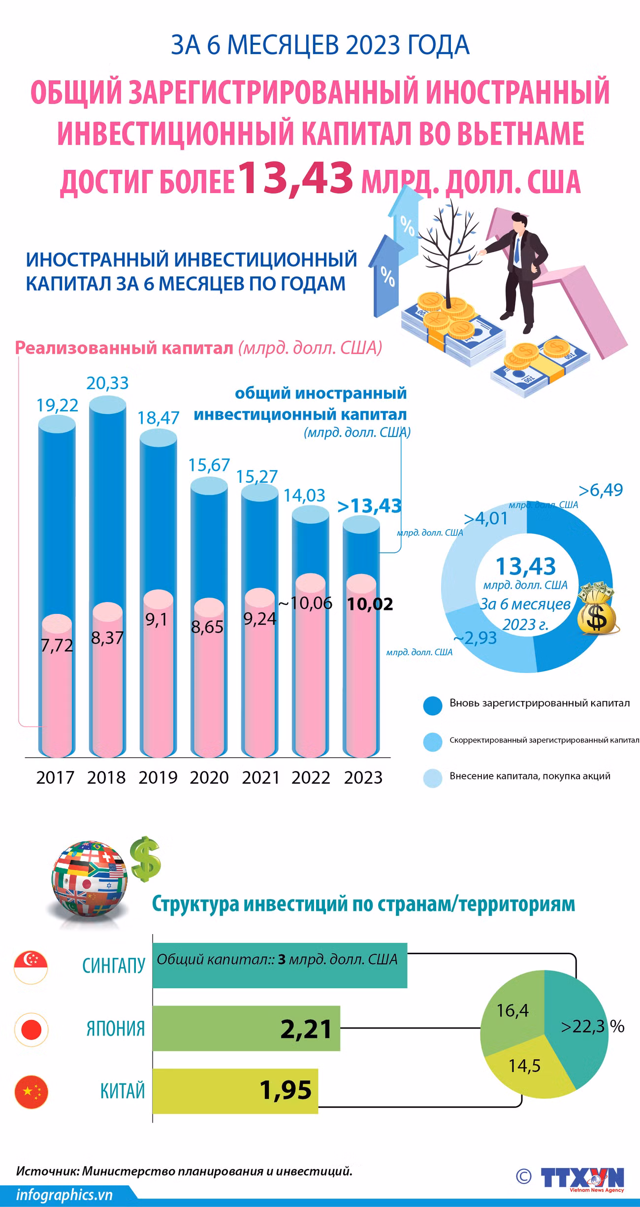 Вьетнам привлек более 13,4 млрд. долл. США ПИИ за 6 месяцев ảnh 1