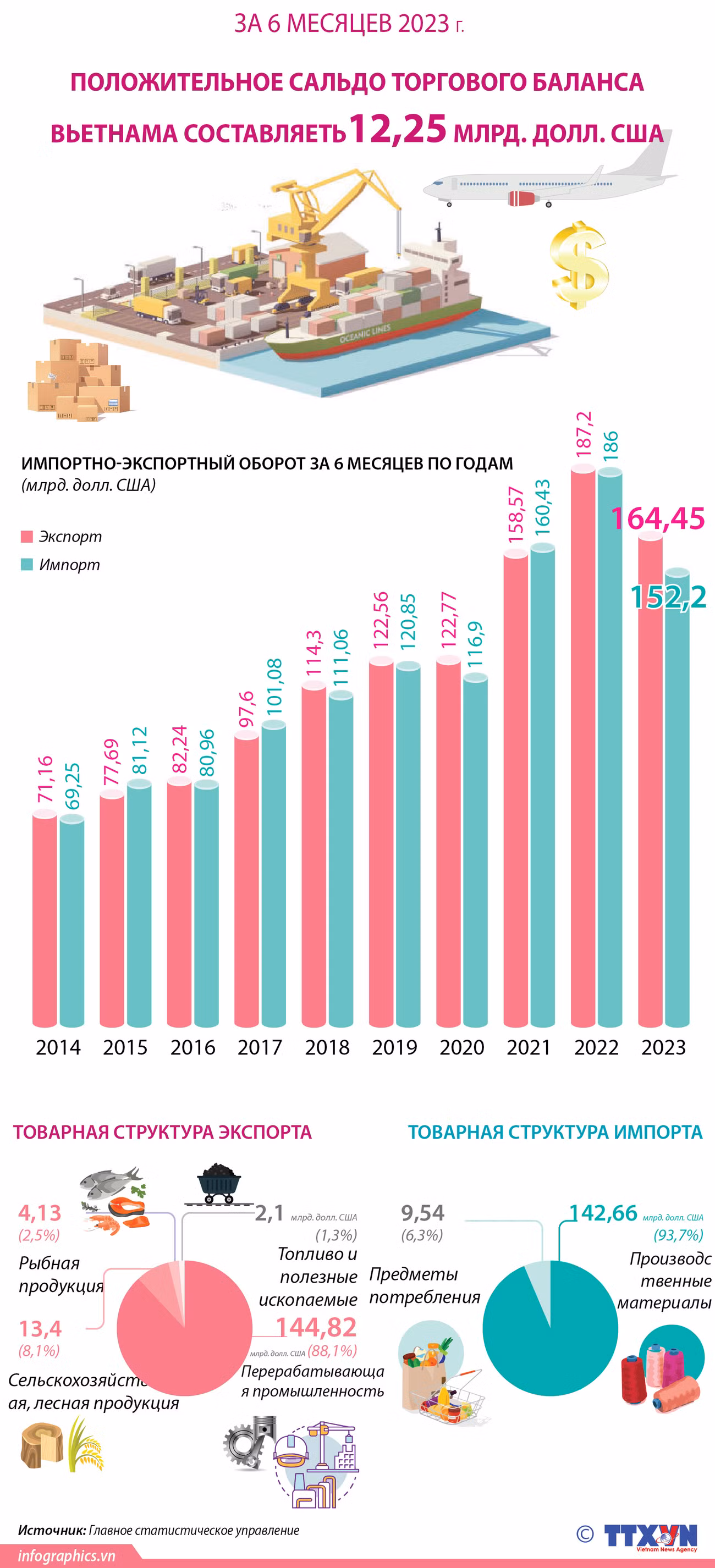 Положительное сальдо торгового баланса Вьетнама составляет 12,25 млрд. долл. США за 6 месяцев 2023 г. ảnh 1