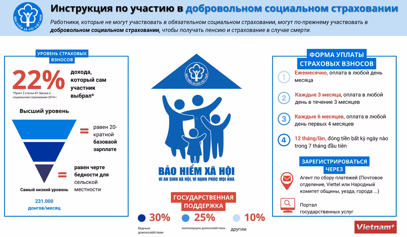 Инструкция по участию в добровольном социальном страховании ảnh 1 Инструкция по участию в добровольном социальном страховании ảnh 1