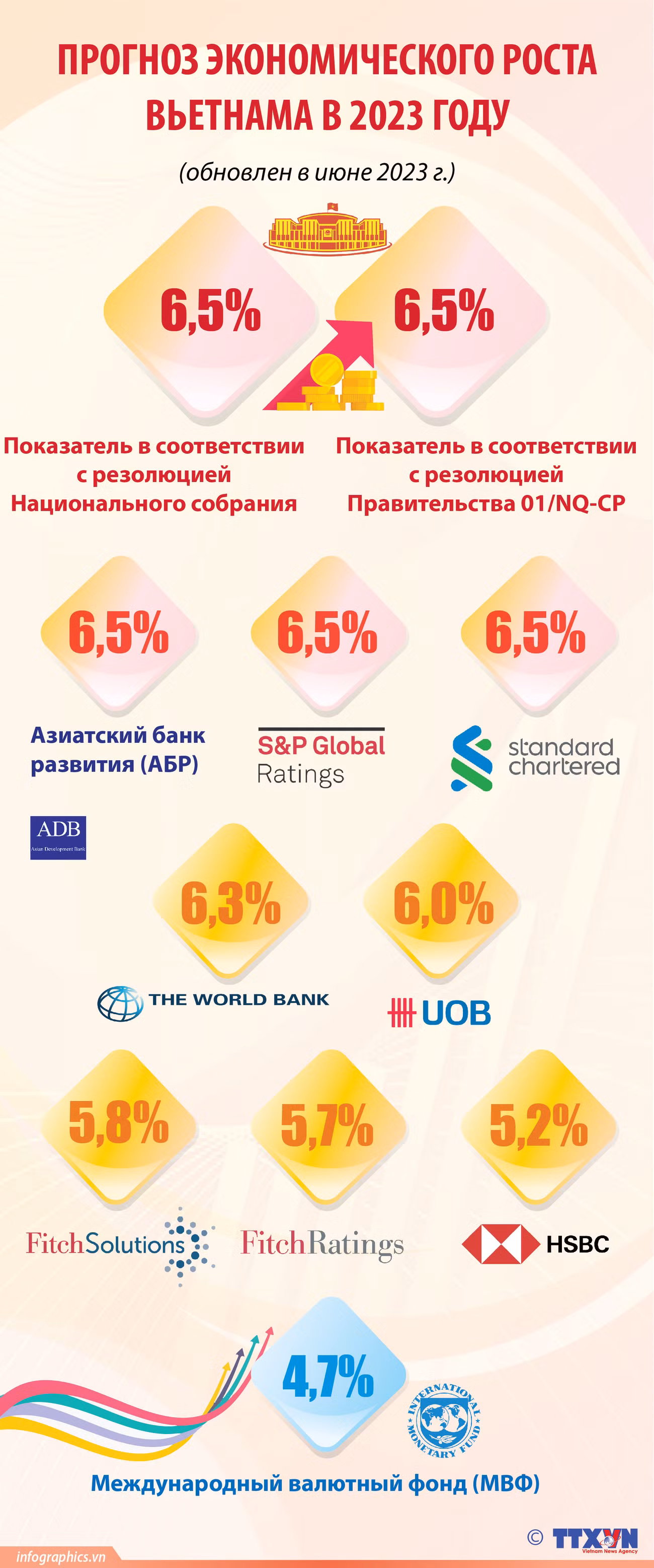 Прогноз экономического роста Вьетнама в 2023 году ảnh 1