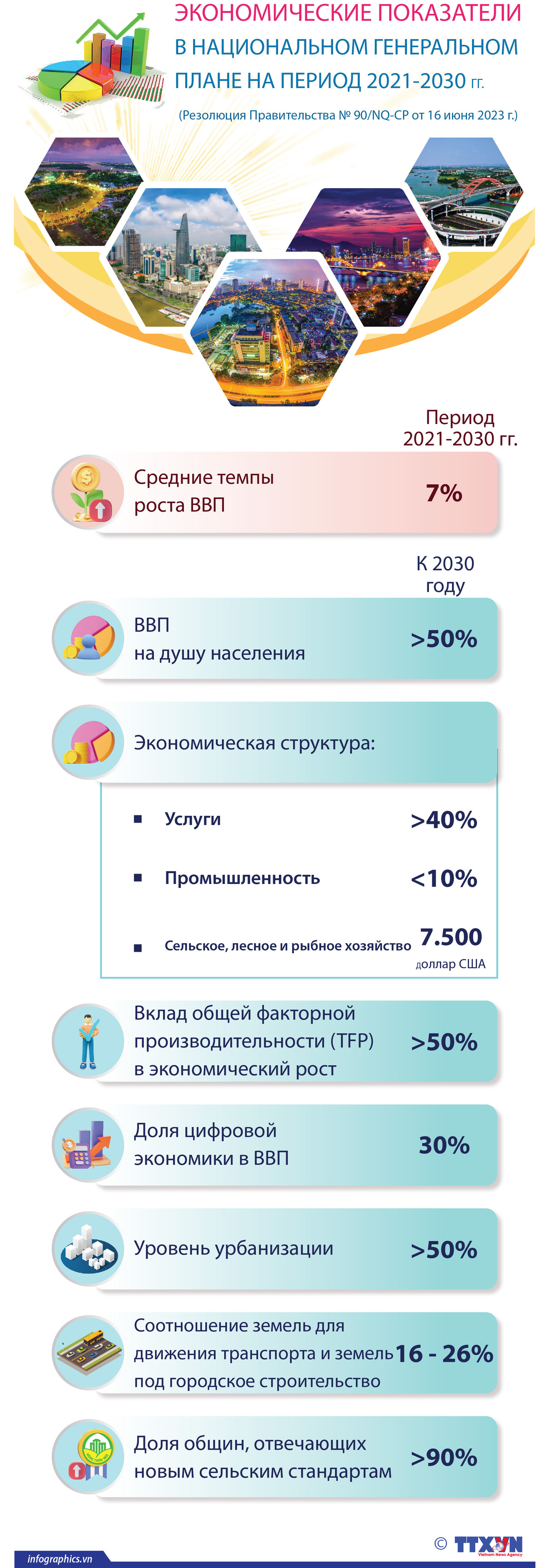 Экономические показатели в Национальном генеральном плане на период 2021-2030 гг. ảnh 1 Экономические показатели в Национальном генеральном плане на период 2021-2030 гг. ảnh 1
