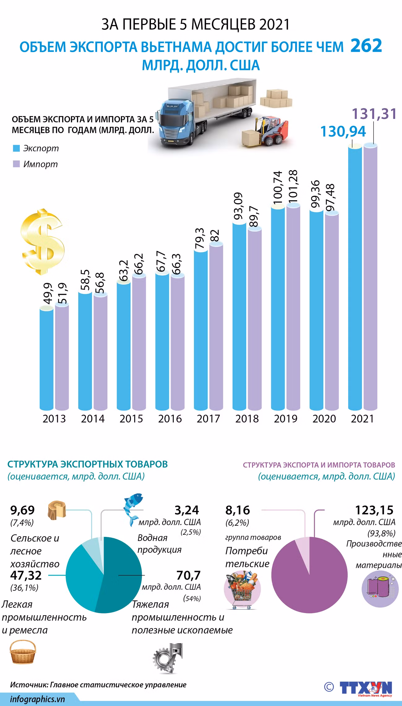 Объем экспорта Вьетнама за первые 5 месяцев 2021 достиг более чем 262 млрд. долл. США ảnh 1