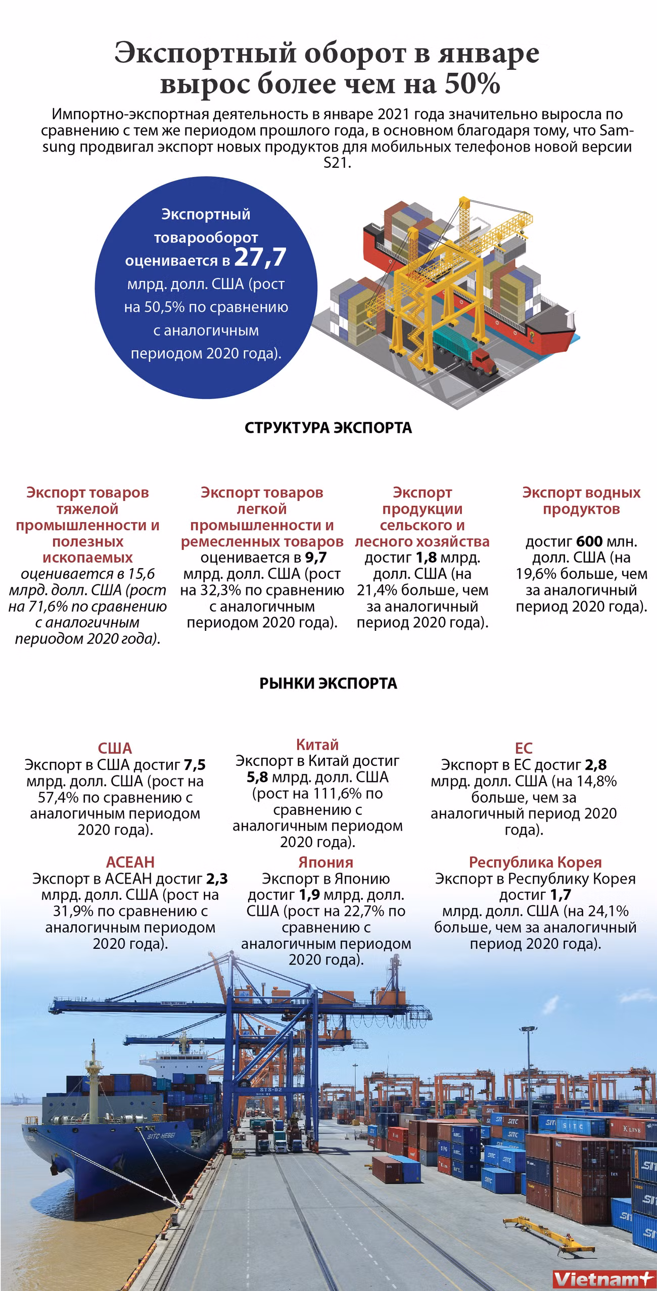Экспортный оборот в январе вырос более чем на 50% ảnh 1