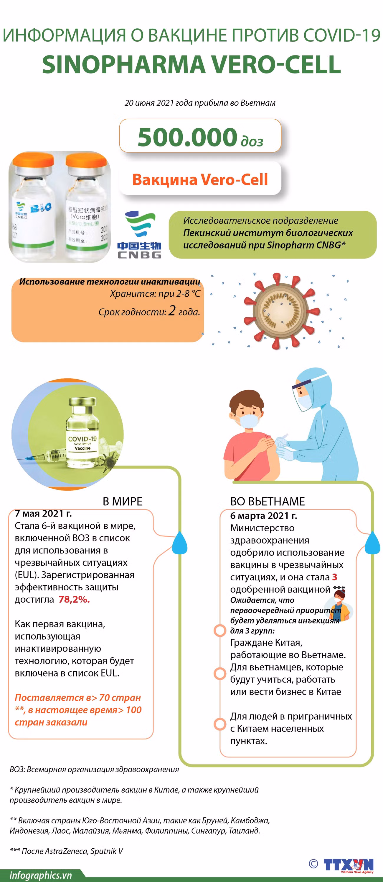 Информация о вакцине SINOPHARMA VERO-CELL COVID-19 ảnh 1