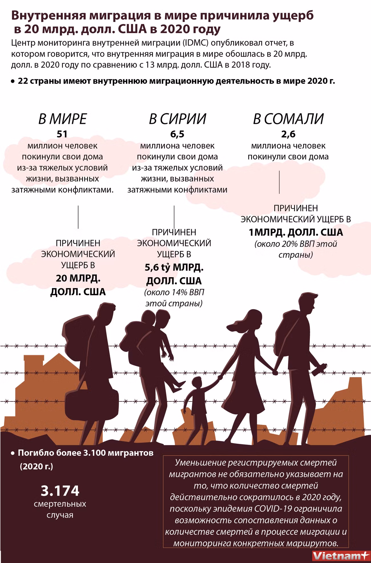 Внутренняя миграция в мире причинила ущерб в 20 млрд. долл. США в 2020 году ảnh 1
