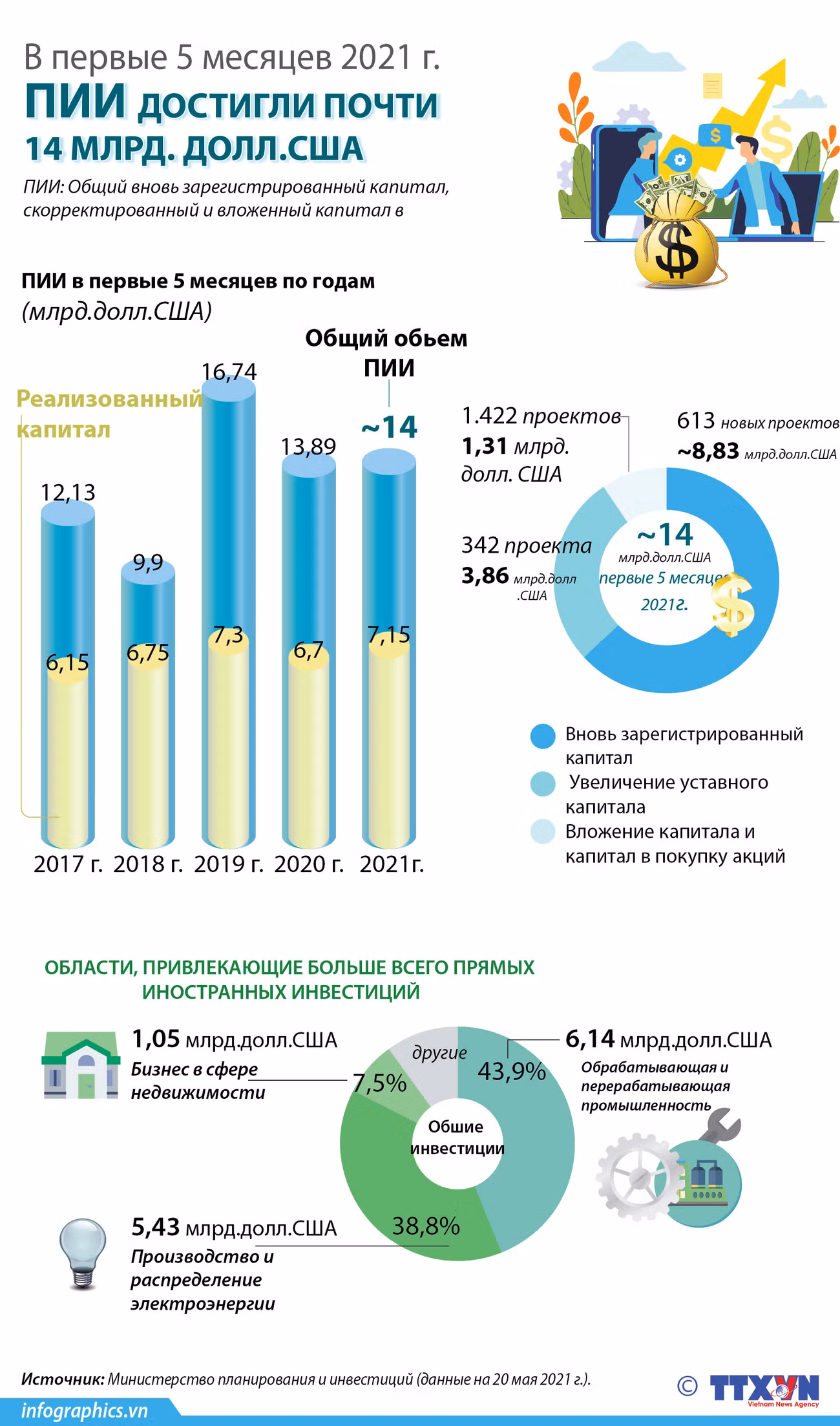 ПИИ достигли почти 14 млрд. долл. США в первые 5 месяцев 2021г. ảnh 1