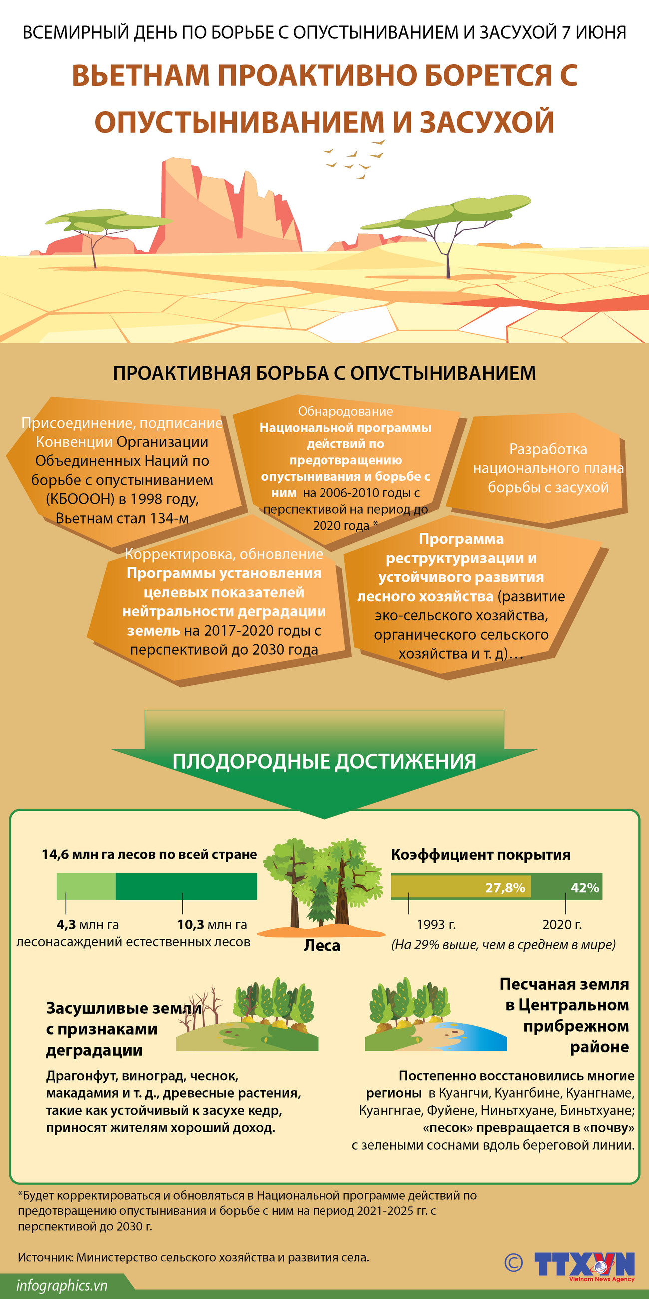 ВЬЕТНАМ ПРОАКТИВНО БОРЕТСЯ С ОПУСТЫНИВАНИЕМ И ЗАСУХОЙ ảnh 1
