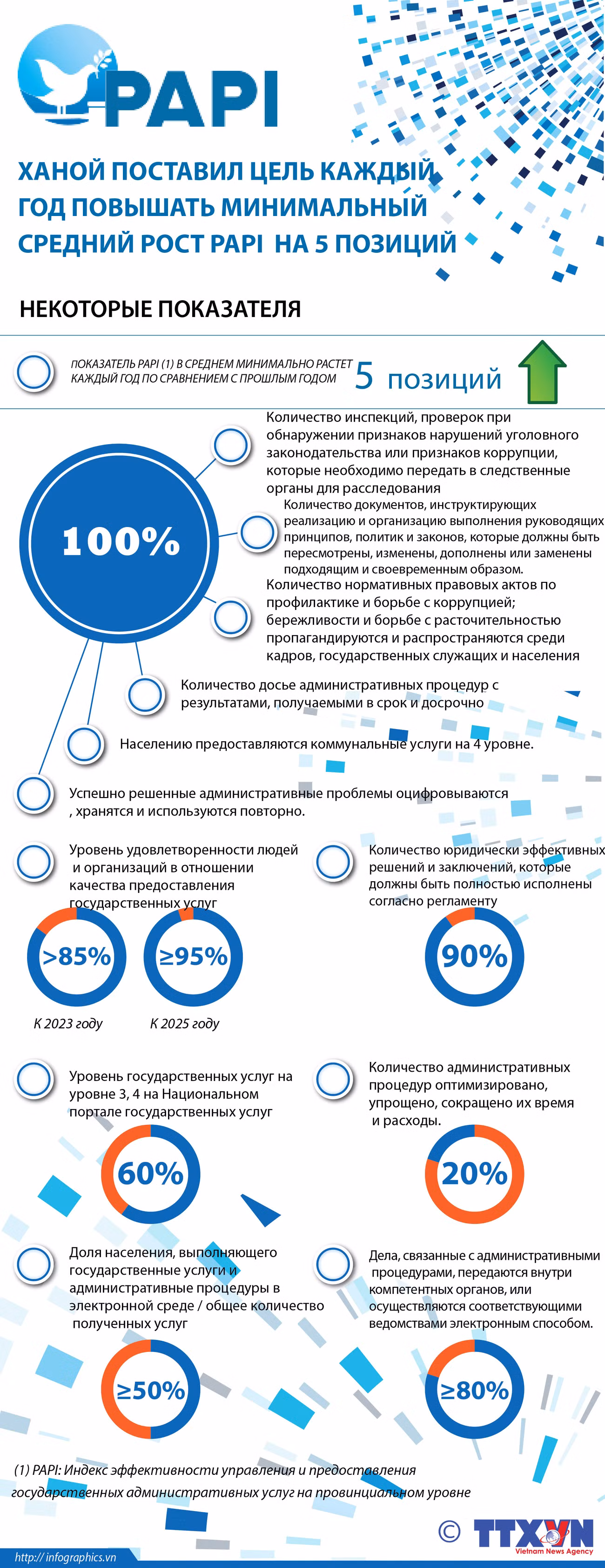 Ханой поставил цель каждый год повышать минимальный средний рост PAPI на 5 позиций ảnh 1