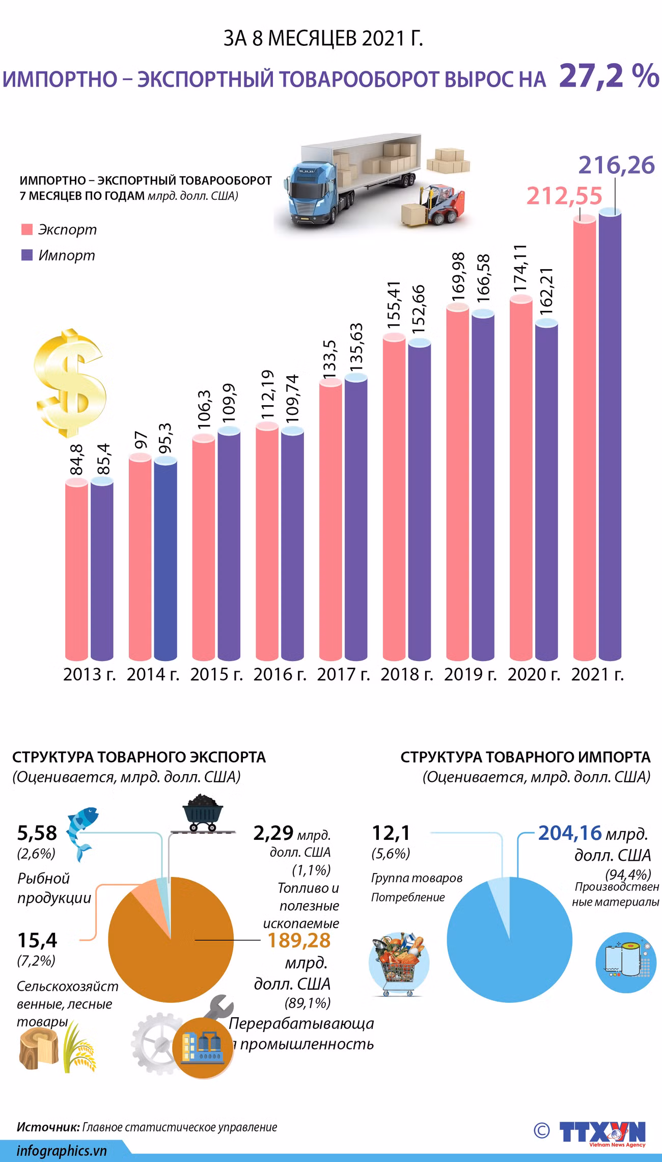 За 8 месяцев 2021 года импортно – экспортный товарооборот вырос на 27,2% ảnh 1 За 8 месяцев 2021 года импортно – экспортный товарооборот вырос на 27,2% ảnh 1