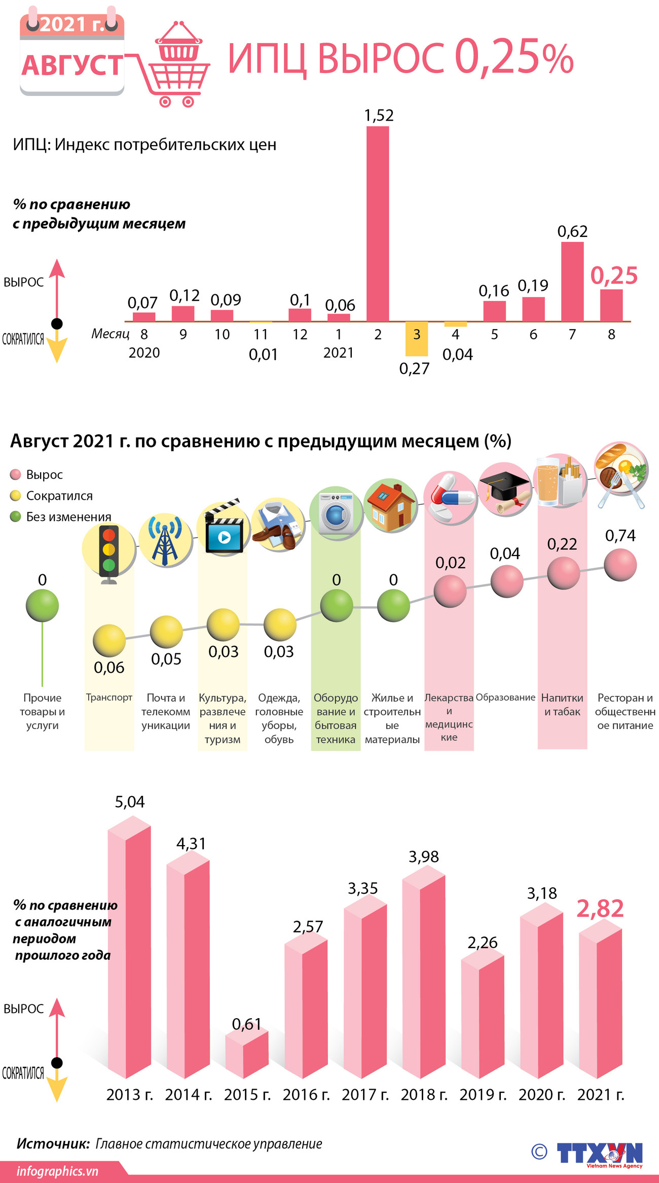 ИПЦ вырос на 0,25% в августе 2021 г. ảnh 1