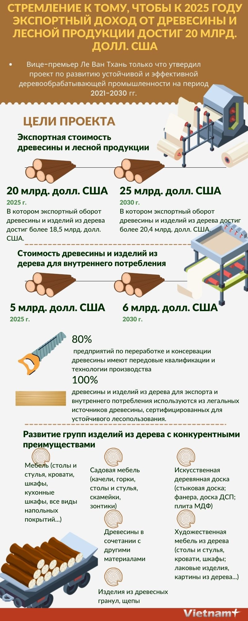 Стремление к тому, чтобы к 2025 году экспортный доход от древесины и лесной продукции достиг 20 млрд. долл. США ảnh 1