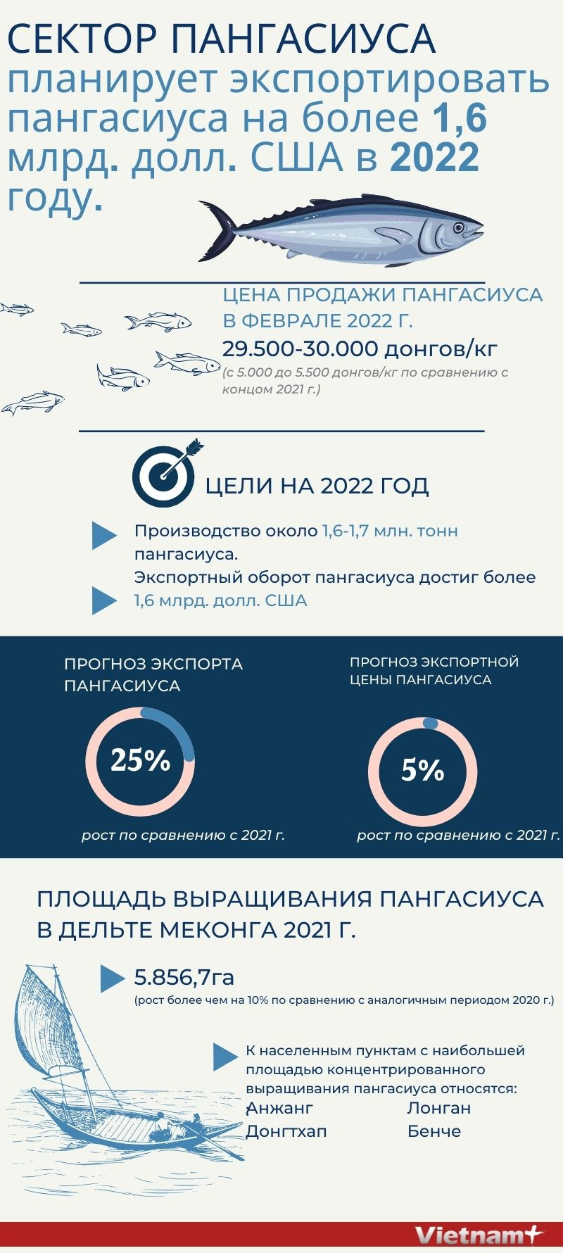 Сектор пангасиуса планирует экспортировать пангасиуса на более 1,6 млрд. долл. США в 2022 году. ảnh 1