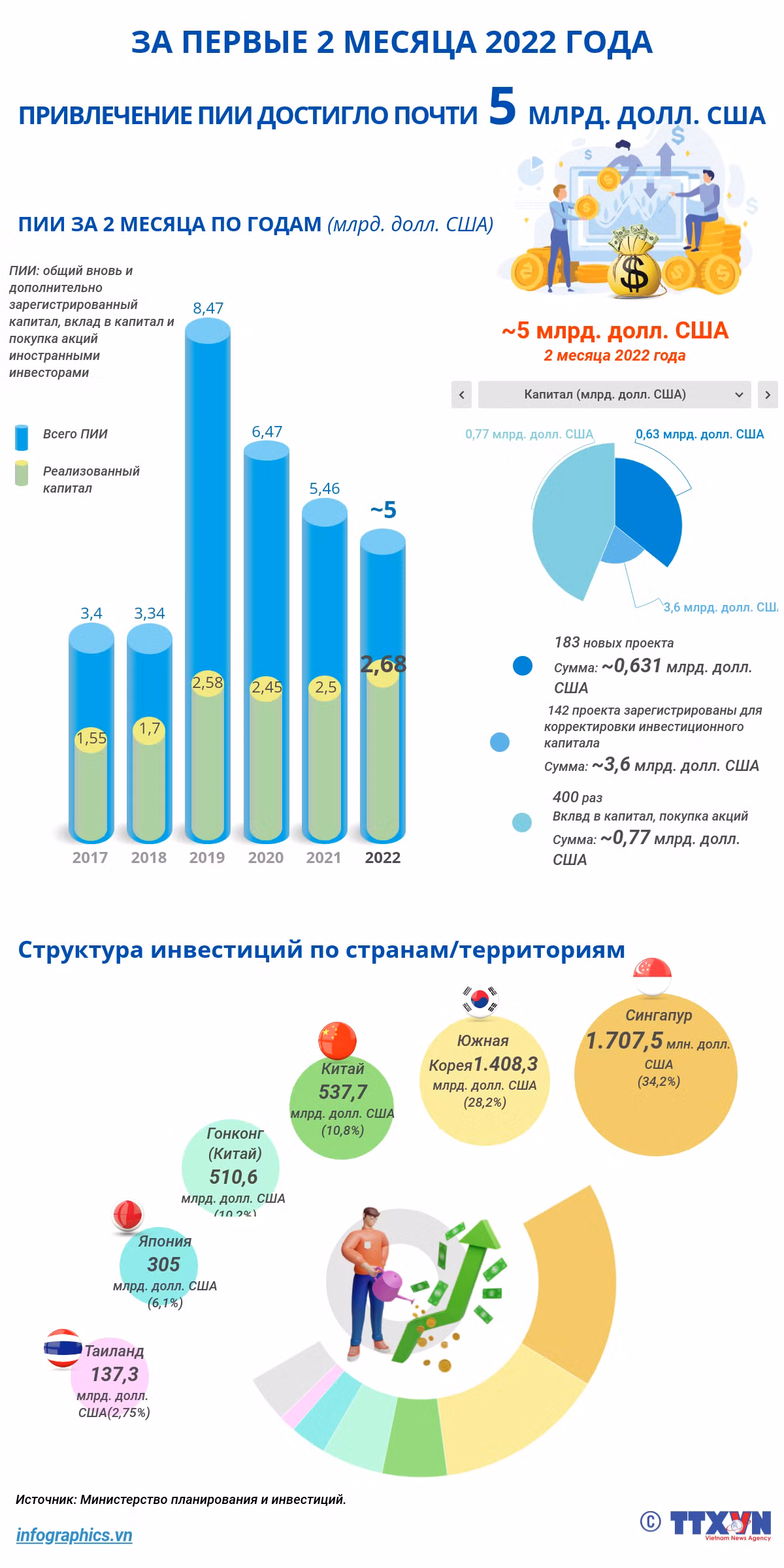 Привлечение ПИИ за 2 месяца 2022 года достигло почти 5 млрд. долл. США ảnh 1