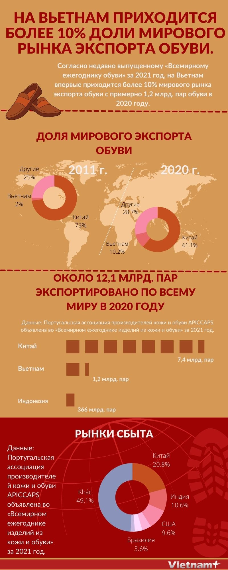 На Вьетнам приходится более 10% доли мирового рынка экспорта обуви. ảnh 1