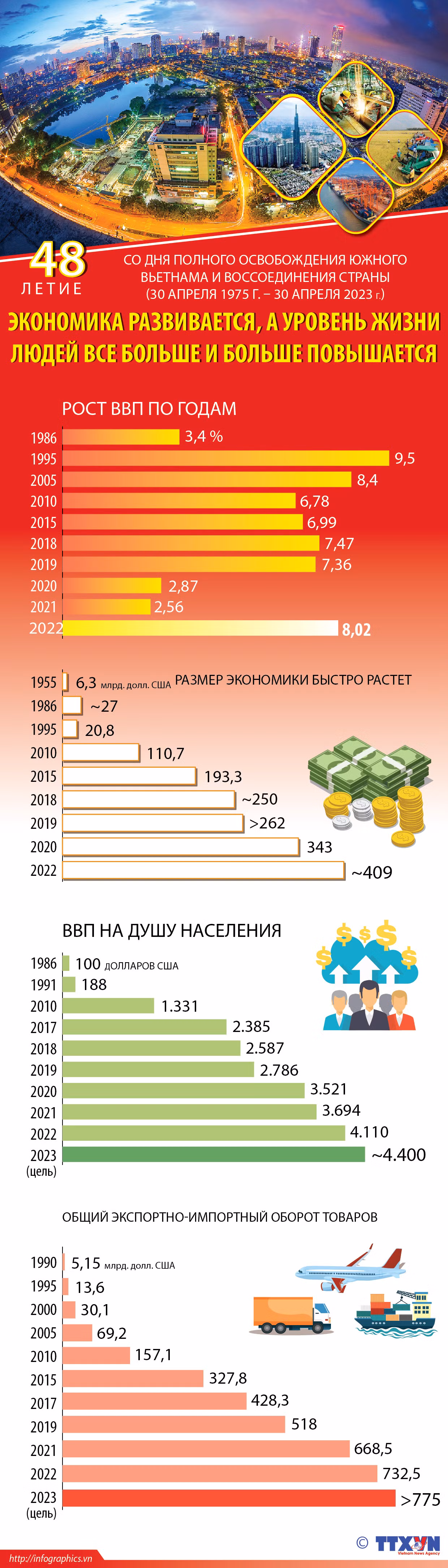 Экономика развивается, а уровень жизни людей все больше и больше повышается ảnh 1