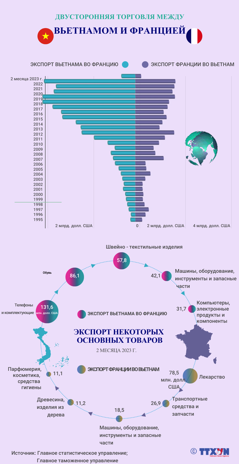 Двусторонняя торговль между Вьетнамом и Францией ảnh 1