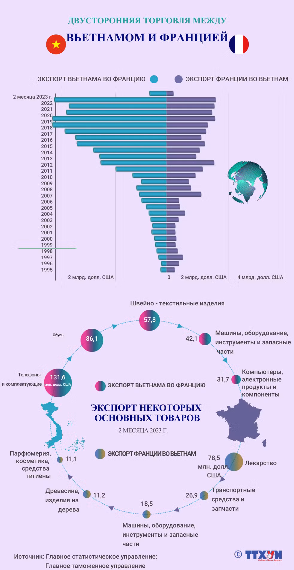 Двусторонняя торговль между Вьетнамом и Францией ảnh 1