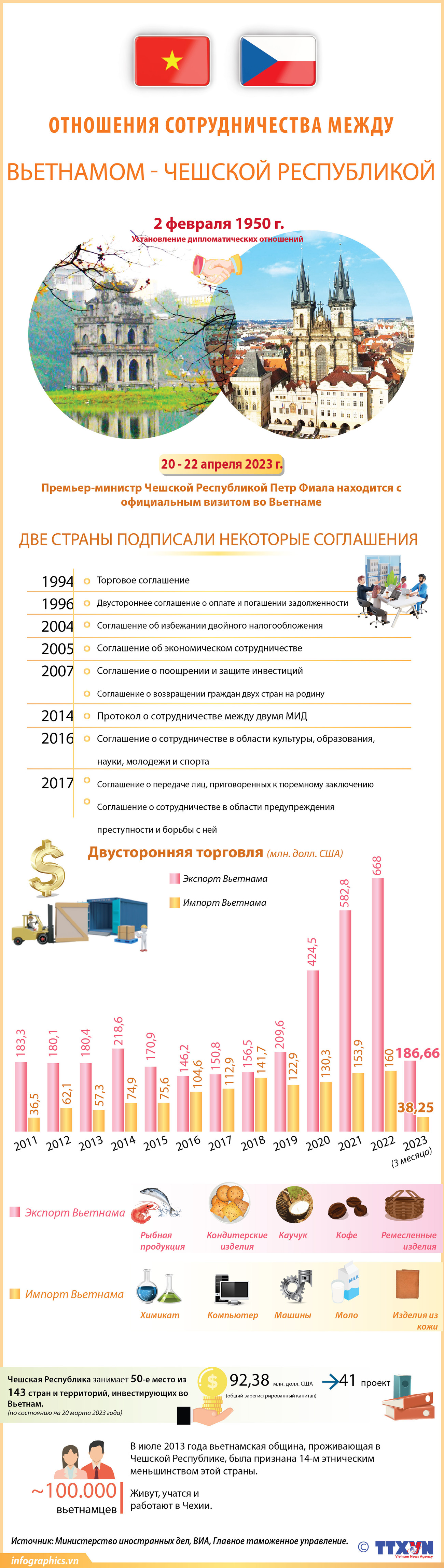 Отношения сотрудничества между Вьетнамом - Чешской Республикой ảnh 1