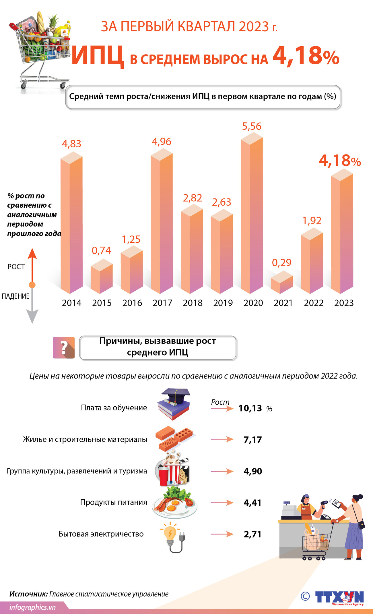 Средний ИПЦ за первый квартал 2023 г. вырос на 4,18% ảnh 1