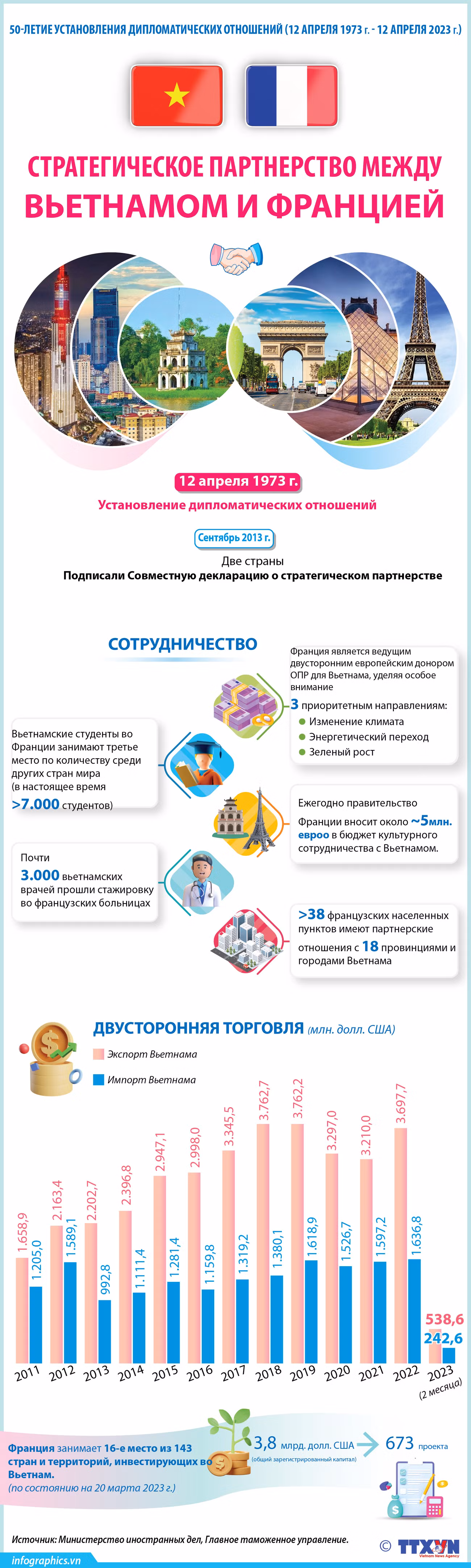 Стратегическое партнерство между Вьетнамом и Францией ảnh 1