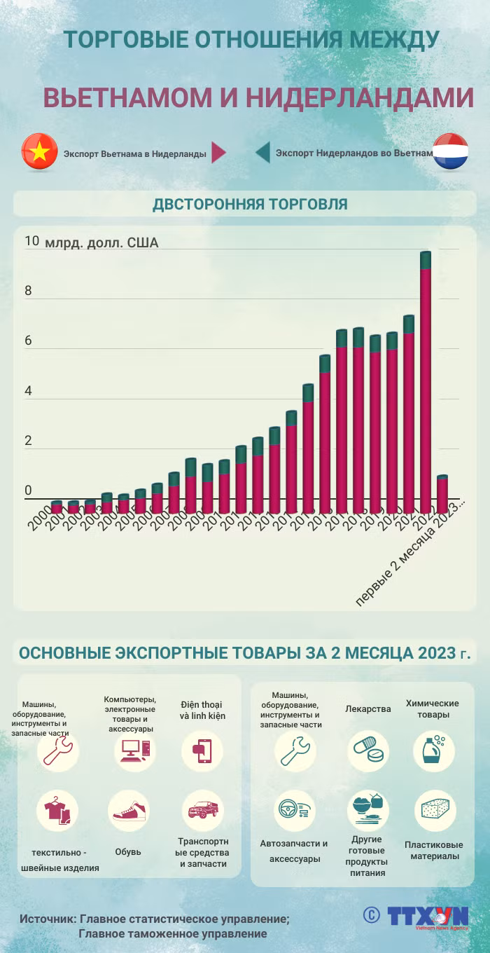 Торговые отношения между Вьетнамом и Нидерландами ảnh 1 Торговые отношения между Вьетнамом и Нидерландами ảnh 1