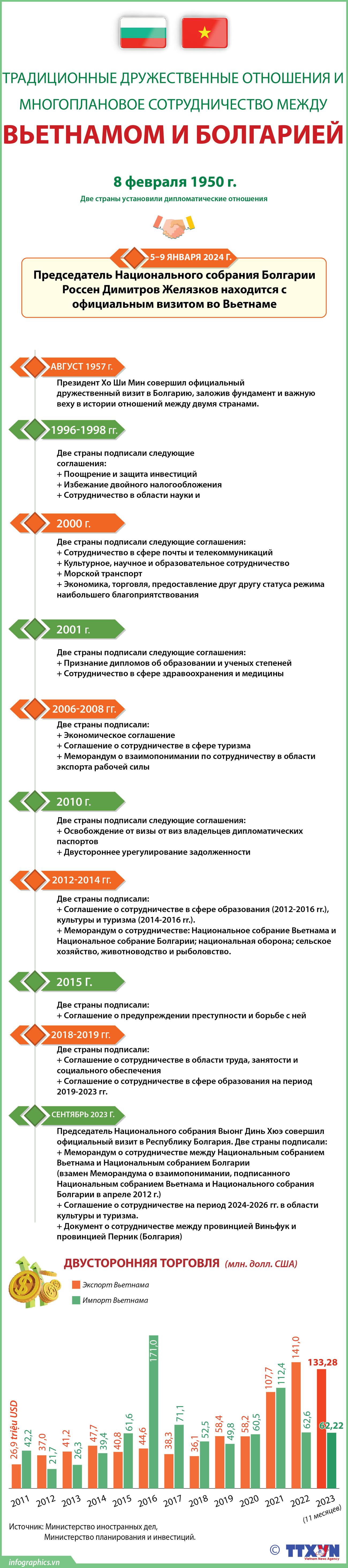 Традиционные дружественные отношения и многоплановое сотрудничество между Вьетнамом и Болгарией ảnh 1