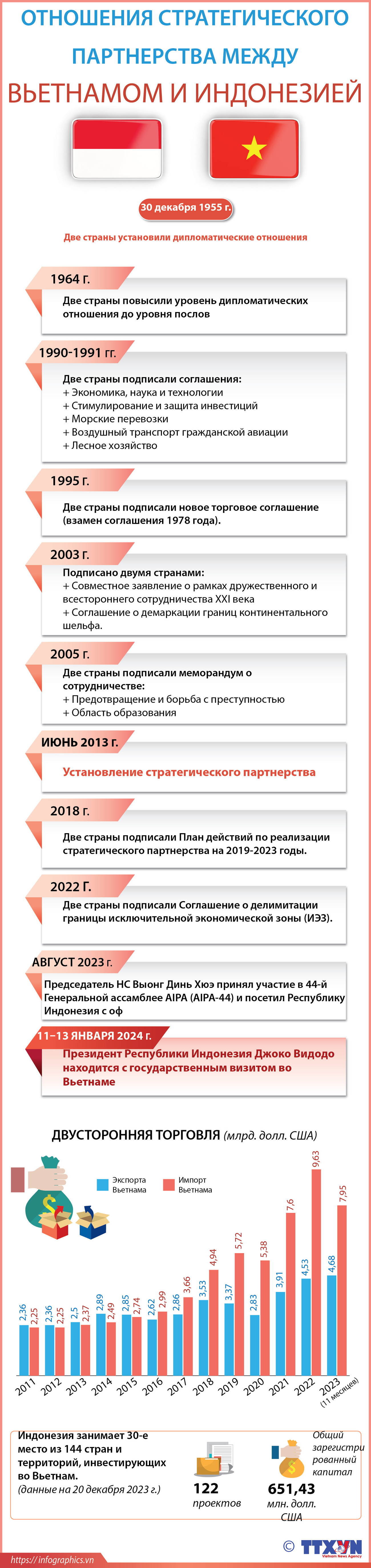 Отношения стратегического партнерства между Вьетнамом и Индонезией ảnh 1