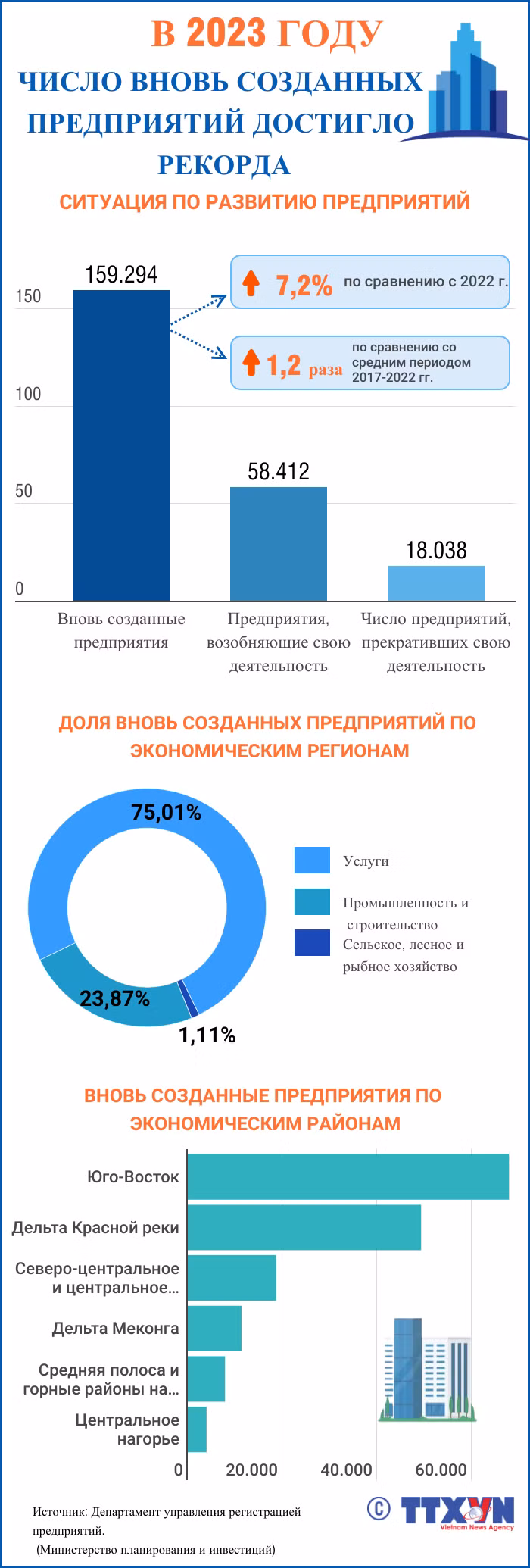В 2023 году чило вновь созданных предприятий достигло рекордного уровня ảnh 1