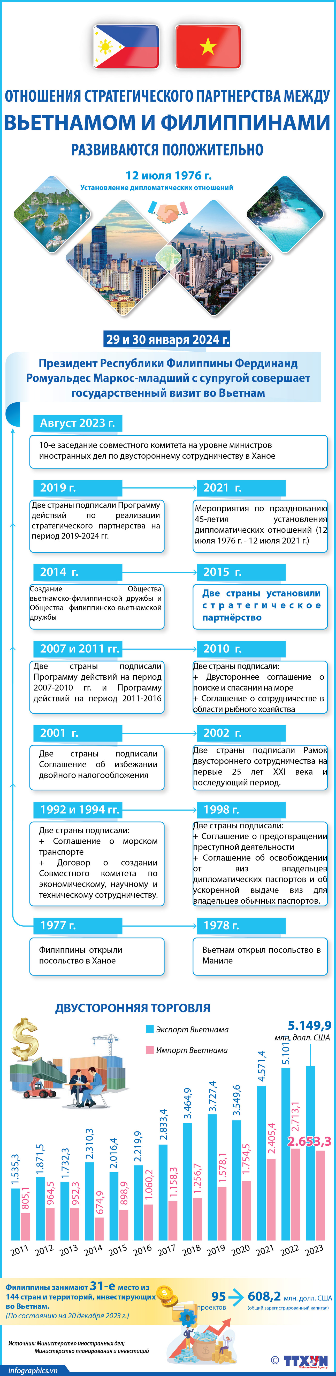 Отношения стратегического партнерства между Вьетнамом и Филиппинами развиваются положительно ảnh 1  Отношения стратегического партнерства между Вьетнамом и Филиппинами развиваются положительно ảnh 1