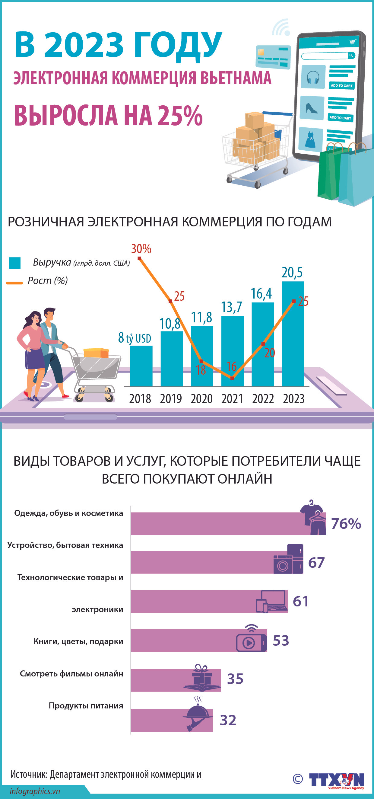 В 2023 году электронная коммерция Вьетнама выросла на 25% ảnh 1 В 2023 году электронная коммерция Вьетнама выросла на 25% ảnh 1