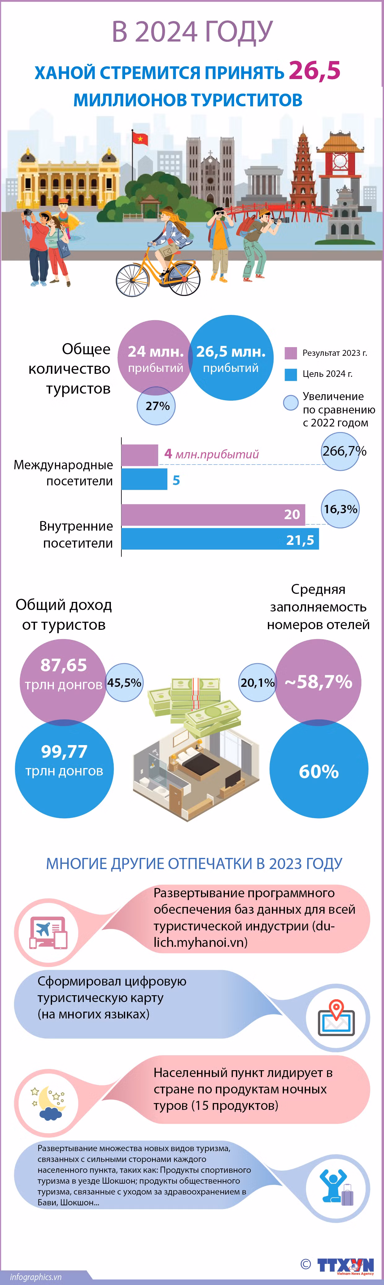 В 2024 году Ханой стремится принять 26,5 миллионов туриститов ảnh 1