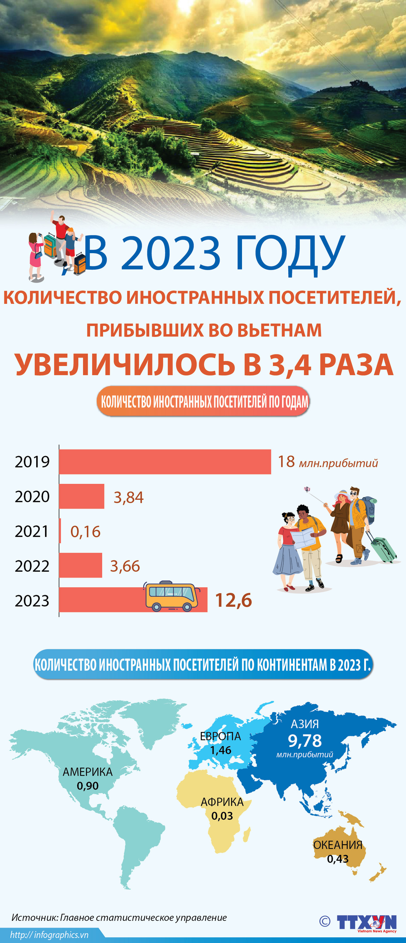 Количество иностранных посетителей по континентам в 2023 г. ảnh 1