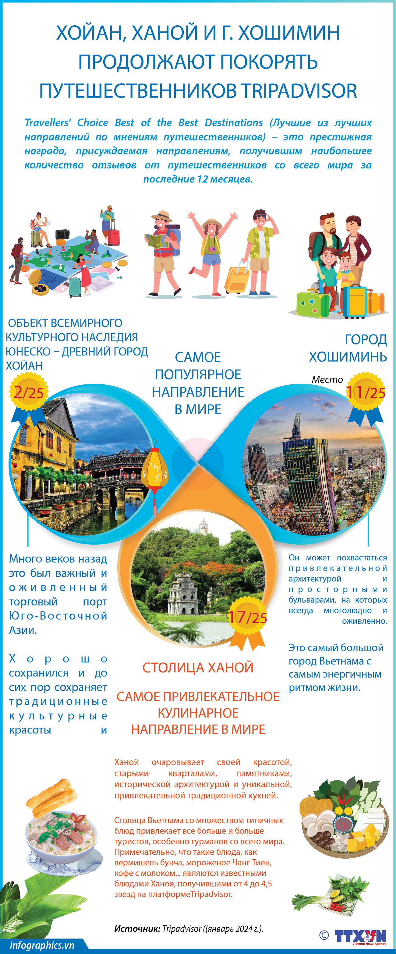 Хойан, Ханой и г. Хошимин продолжают покорять путешественников Tripadvisor ảnh 1