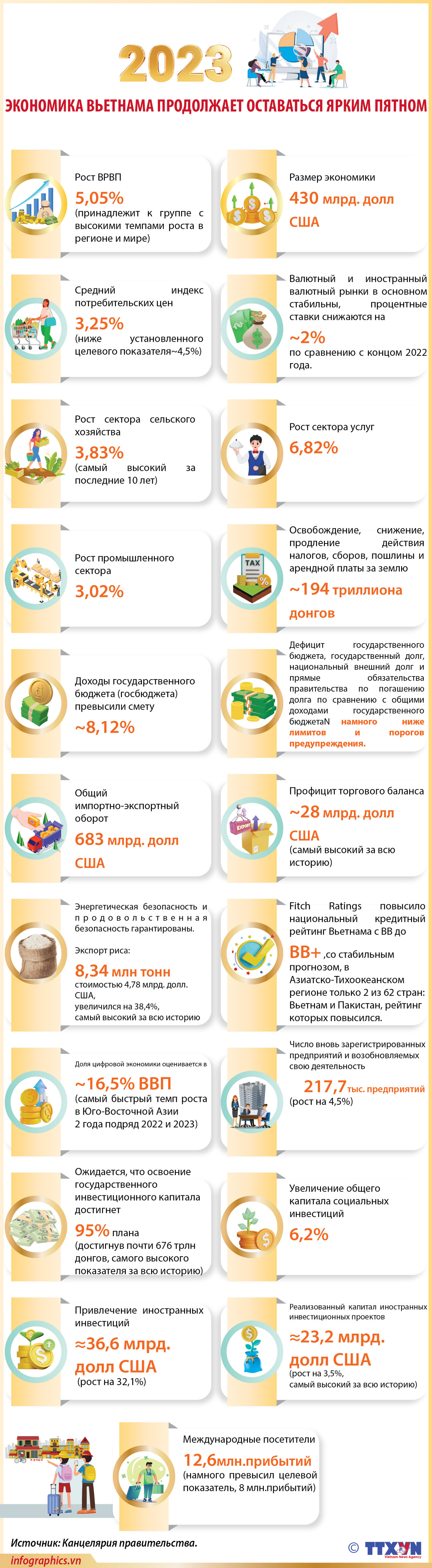 Экономика Вьетнама продолжает оставаться ярким пятном в 2023 г. ảnh 1