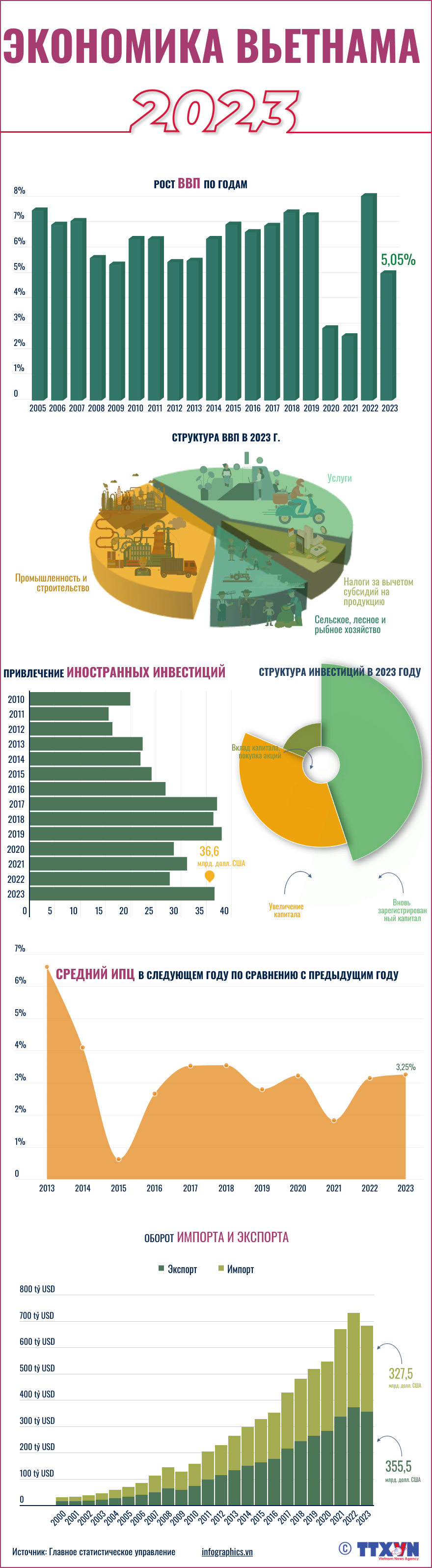 Экономика Вьетнама в 2023 году ảnh 1 Экономика Вьетнама в 2023 году ảnh 1