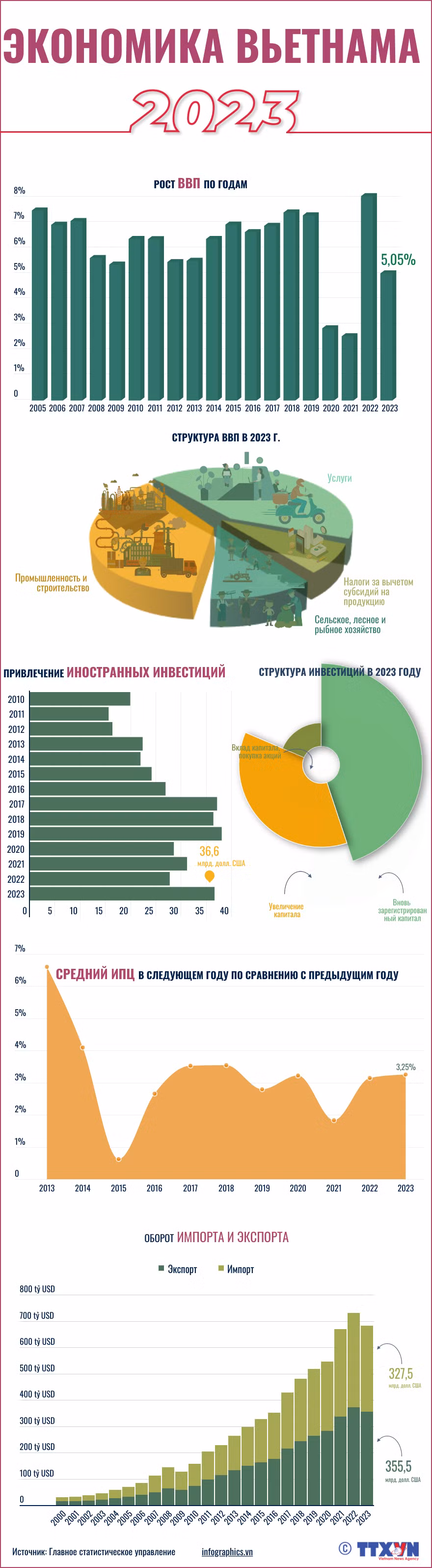 Экономика Вьетнама в 2023 году ảnh 1