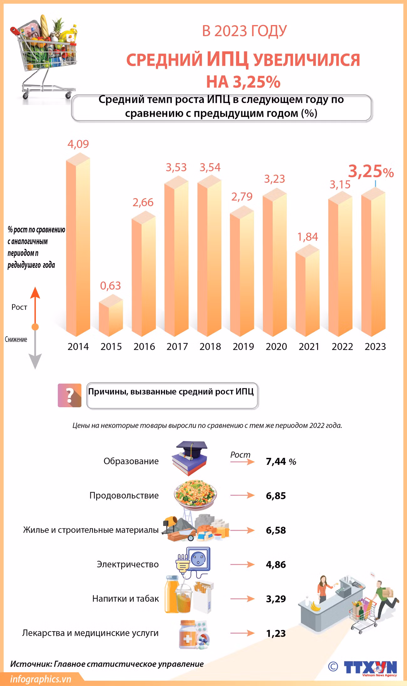 Средний индекс потребительских цен в 2023 году увеличился на 3,25% ảnh 1