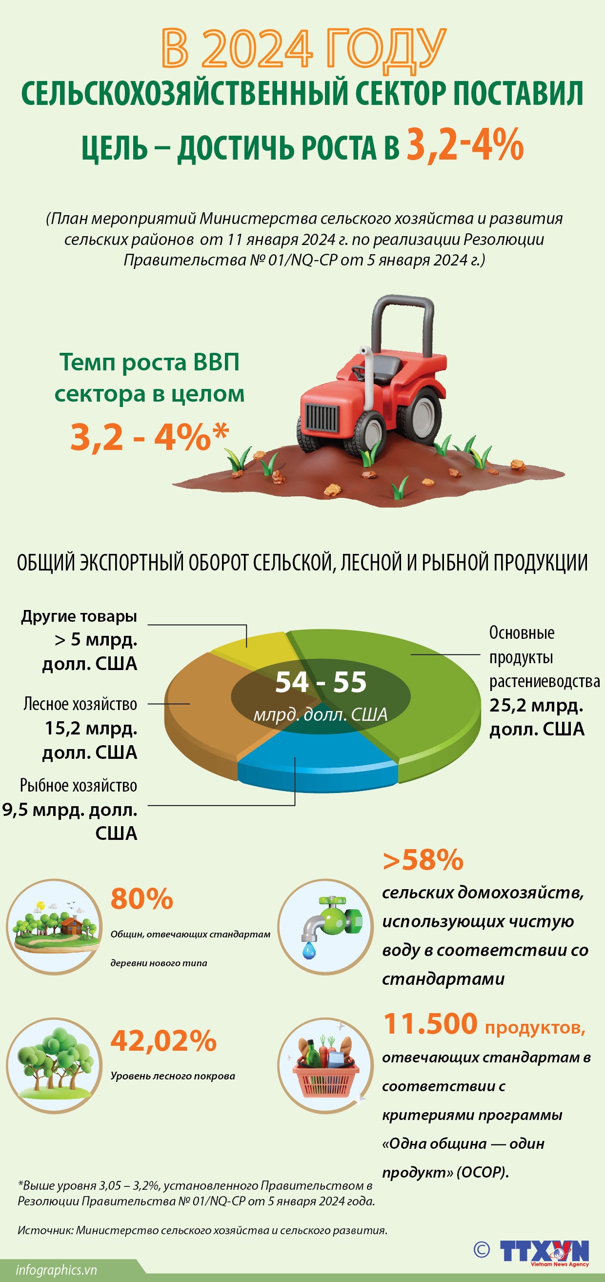 Сельскохозяйственный сектор поставил цель – достичь роста в 3,2 – 4% ảnh 1