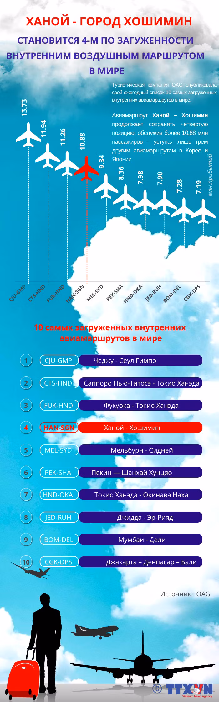 Ханой-Хошимин становится 4-м по загруженности внутренним воздушным маршрутом в мире ảnh 1 Ханой-Хошимин становится 4-м по загруженности внутренним воздушным маршрутом в мире ảnh 1