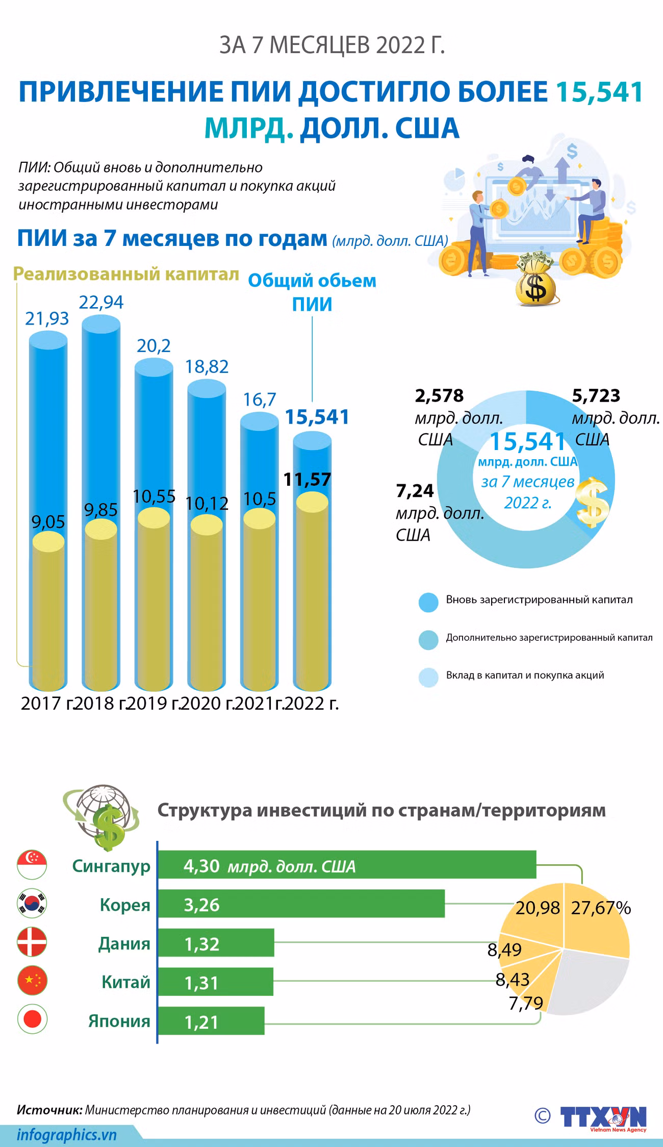 Привлечение ПИИ за 7 месяцев 2022 г. достигло более 15,541 млрд. долл. США ảnh 1