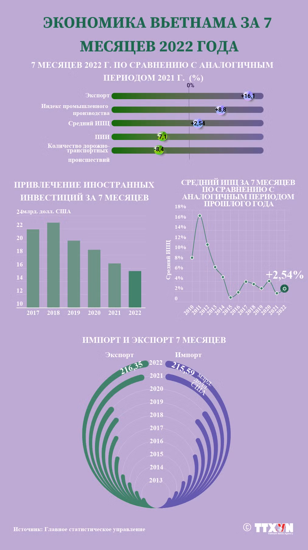 Экономика Вьетнама за 7 месяцев 2002 года ảnh 1 Экономика Вьетнама за 7 месяцев 2002 года ảnh 1