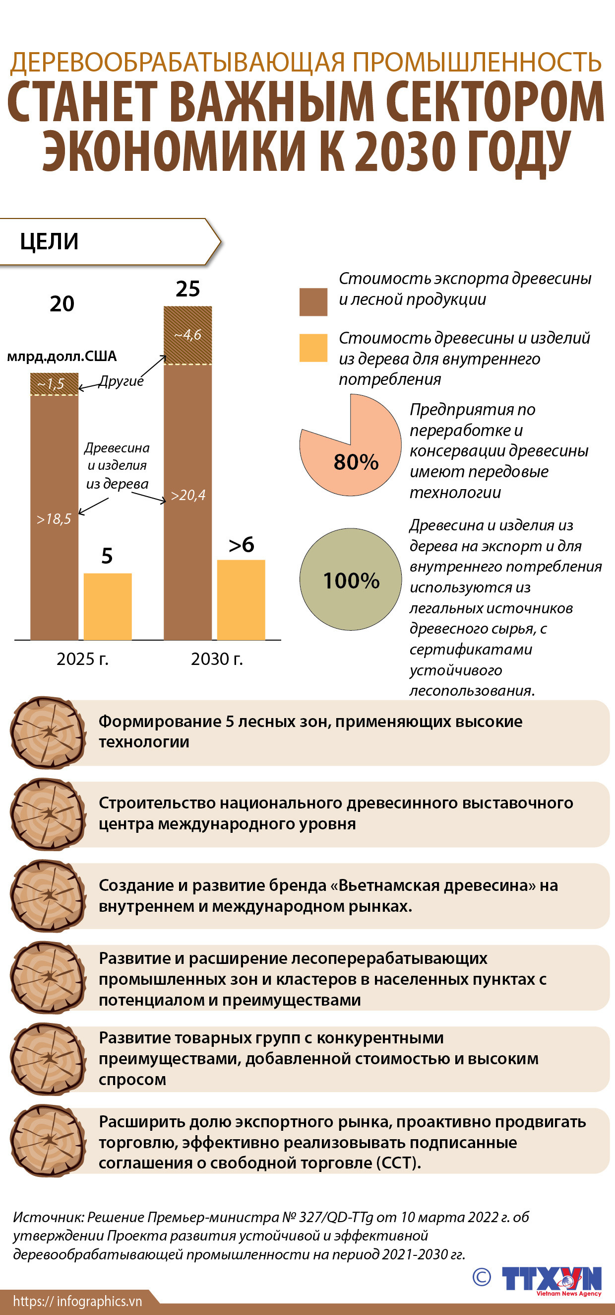 Деревообрабатывающая промышленность станет важным сектором экономики к 2030 году ảnh 1 Деревообрабатывающая промышленность станет важным сектором экономики к 2030 году ảnh 1