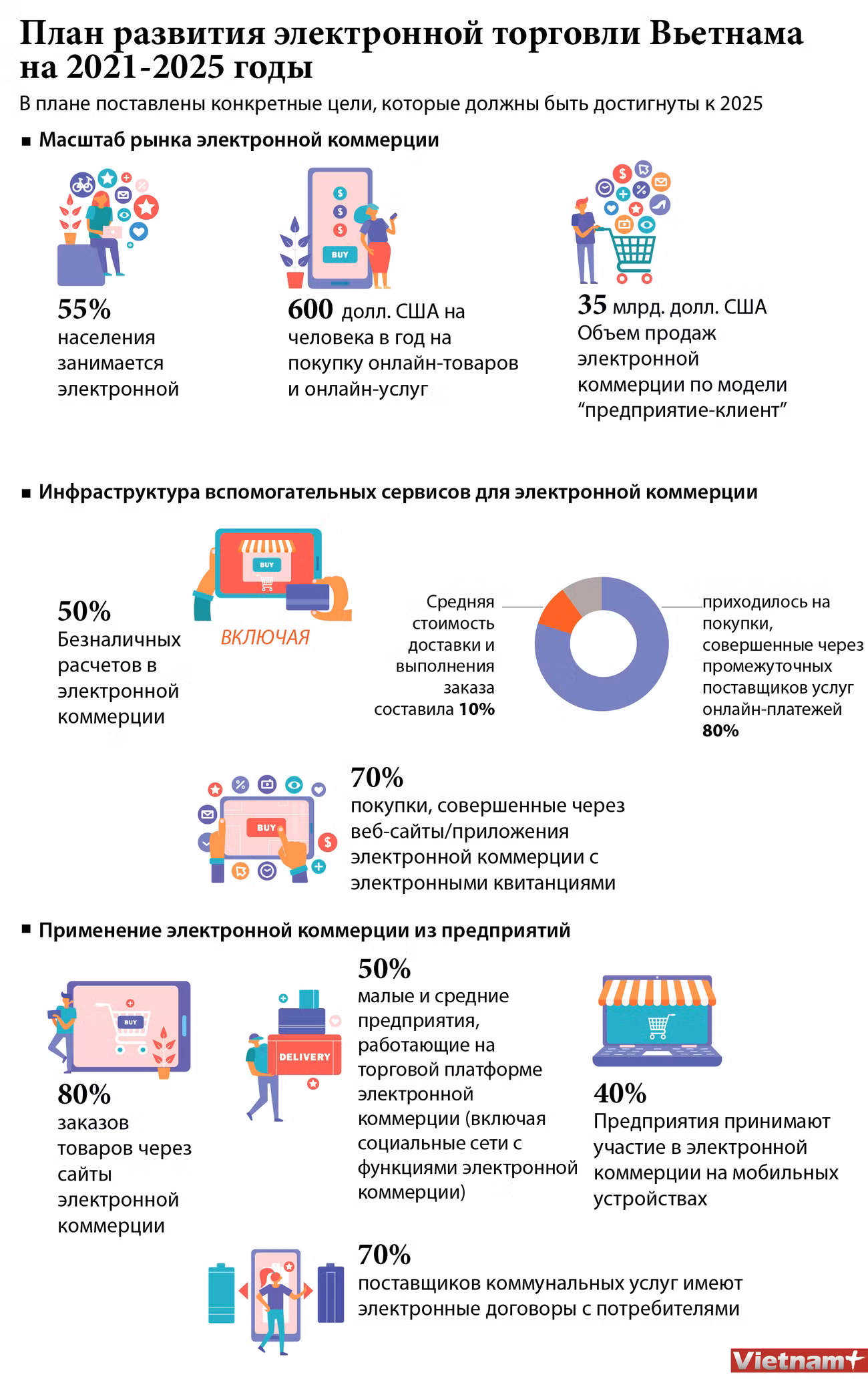 План развития электронной торговли Вьетнама на 2021-2025 годы ảnh 1
